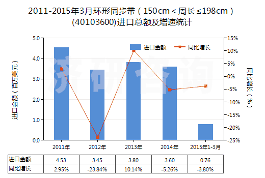 2011-2015年3月環(huán)形同步帶(150cm<周長≤198cm)(40103600)進(jìn)口總額及增速統(tǒng)計 2011-2015年3月環(huán)形同步帶(150cm<周長≤198cm)(40103600)進(jìn)口總額及增速統(tǒng)計